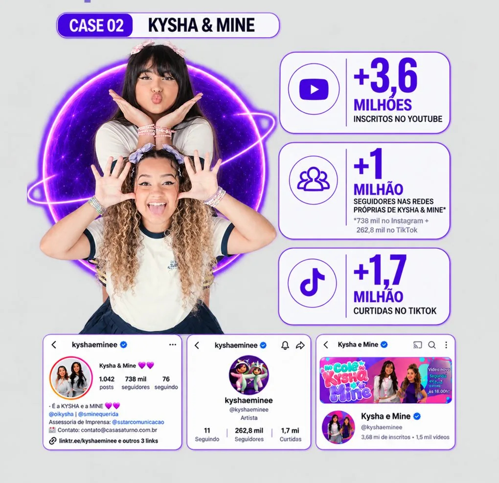 Case Kysha e Mine: mais de 3,6 milhões de inscritos no YouTube, mais de 1 milhão de seguidores nas redes próprias e 1,7 milhão de curtidas no TikTok