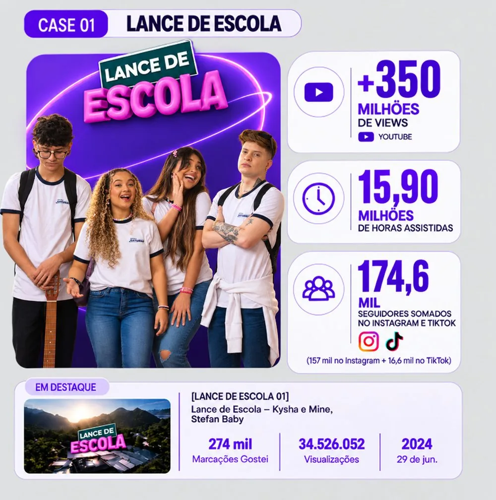 Case Lance de Escola: mais de 350 milhões de views no YouTube, 15,9 milhões de horas assistidas e 174,6 mil seguidores somados no Instagram e TikTok