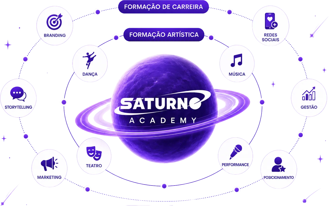 Formação 360°: formação artística e formação de carreira orbitando a Saturno Academy